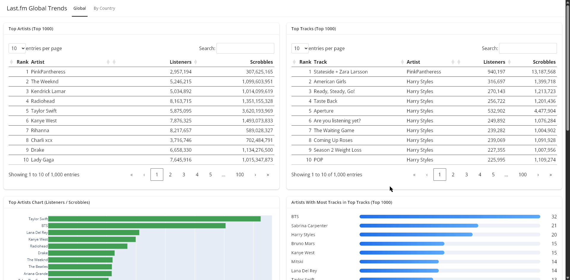 Last.fm Global Trends app demo
